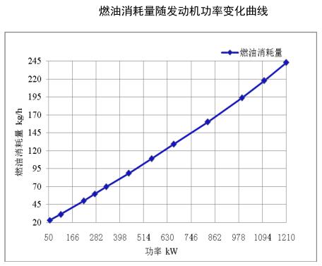 燃油消耗量隨發(fā)動(dòng)機(jī)功率變化曲線