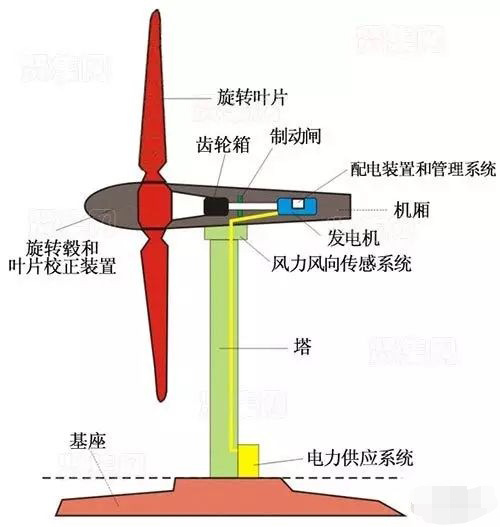 風(fēng)力發(fā)電機(jī)