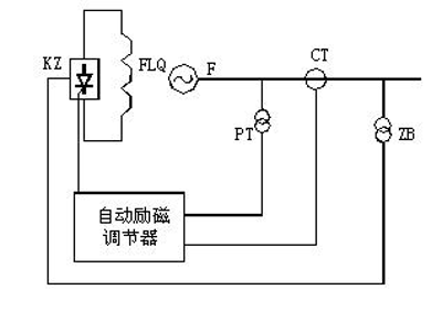 自勵(lì)系統(tǒng)（并勵(lì)、復(fù)勵(lì)）