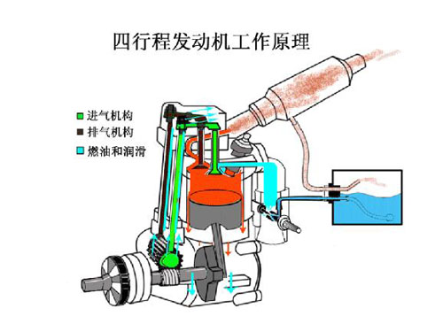 發(fā)動機(jī)工作原理