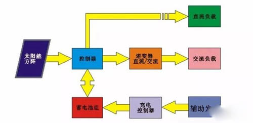 光伏發(fā)電系統(tǒng)原理圖