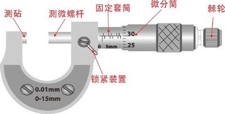 千分尺讀取方法1